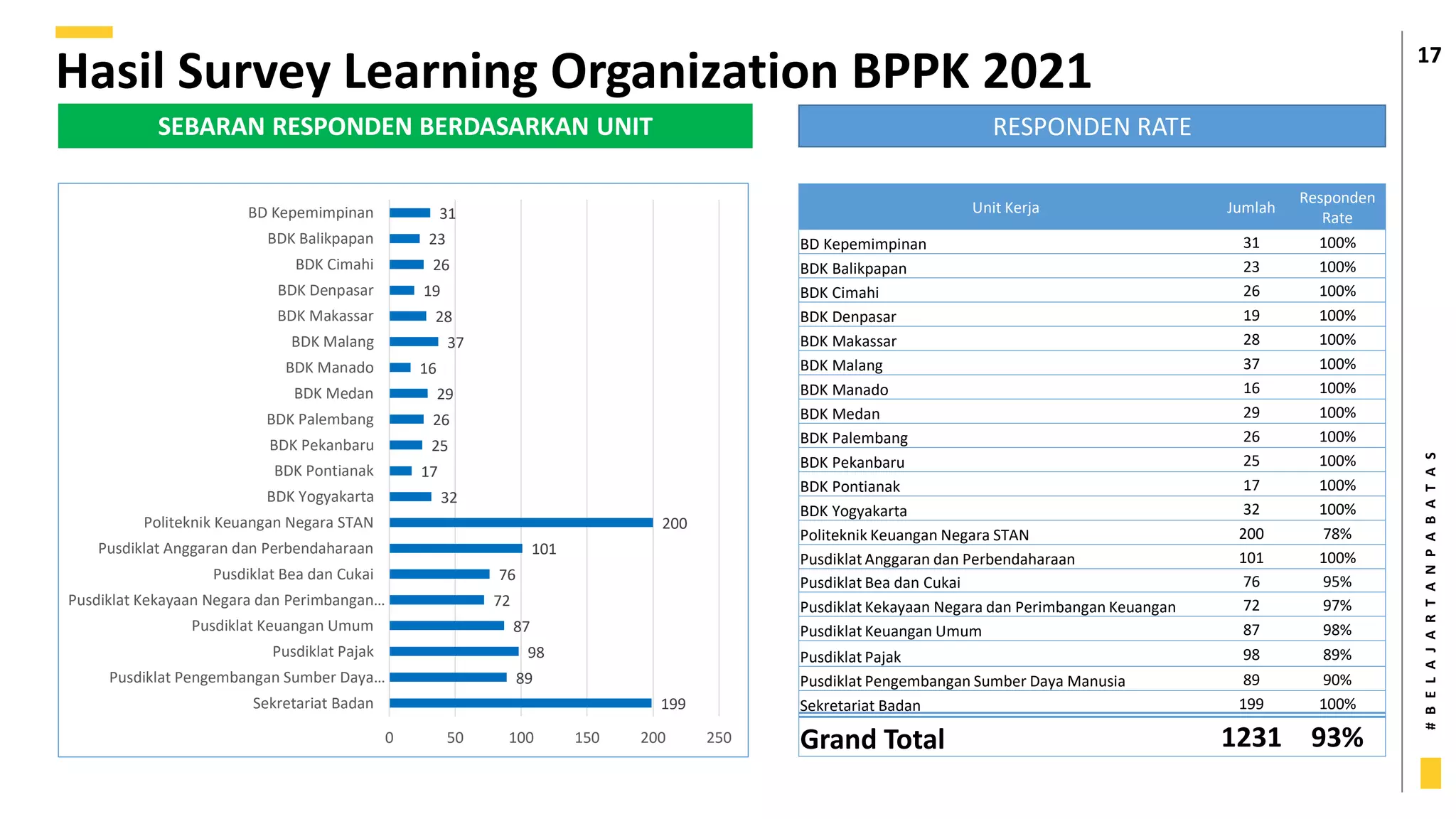 #
B
E
L
A
J
A
R
T
A
N
P
A
B
A
T
A
S
17
Hasil Survey Learning Organization BPPK 2021
SEBARAN RESPONDEN BERDASARKAN UNIT RESPONDEN RATE
199
89
98
87
72
76
101
200
32
17
25
26
29
16
37
28
19
26
23
31
0 50 100 150 200 250
Sekretariat Badan
Pusdiklat Pengembangan Sumber Daya…
Pusdiklat Pajak
Pusdiklat Keuangan Umum
Pusdiklat Kekayaan Negara dan Perimbangan…
Pusdiklat Bea dan Cukai
Pusdiklat Anggaran dan Perbendaharaan
Politeknik Keuangan Negara STAN
BDK Yogyakarta
BDK Pontianak
BDK Pekanbaru
BDK Palembang
BDK Medan
BDK Manado
BDK Malang
BDK Makassar
BDK Denpasar
BDK Cimahi
BDK Balikpapan
BD Kepemimpinan Unit Kerja Jumlah
Responden
Rate
BD Kepemimpinan 31 100%
BDK Balikpapan 23 100%
BDK Cimahi 26 100%
BDK Denpasar 19 100%
BDK Makassar 28 100%
BDK Malang 37 100%
BDK Manado 16 100%
BDK Medan 29 100%
BDK Palembang 26 100%
BDK Pekanbaru 25 100%
BDK Pontianak 17 100%
BDK Yogyakarta 32 100%
Politeknik Keuangan Negara STAN 200 78%
Pusdiklat Anggaran dan Perbendaharaan 101 100%
Pusdiklat Bea dan Cukai 76 95%
Pusdiklat Kekayaan Negara dan Perimbangan Keuangan 72 97%
Pusdiklat Keuangan Umum 87 98%
Pusdiklat Pajak 98 89%
Pusdiklat Pengembangan Sumber Daya Manusia 89 90%
Sekretariat Badan 199 100%
Grand Total 1231 93%
 