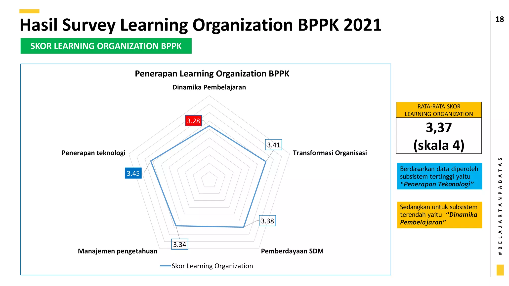 #
B
E
L
A
J
A
R
T
A
N
P
A
B
A
T
A
S
18
Hasil Survey Learning Organization BPPK 2021
SKOR LEARNING ORGANIZATION BPPK
3.28
3.41
3.38
3.34
3.45
Dinamika Pembelajaran
Transformasi Organisasi
Pemberdayaan SDM
Manajemen pengetahuan
Penerapan teknologi
Penerapan Learning Organization BPPK
Skor Learning Organization
RATA-RATA SKOR
LEARNING ORGANIZATION
3,37
(skala 4)
Berdasarkan data diperoleh
subsistem tertinggi yaitu
“Penerapan Tekonologi”
Sedangkan untuk subsistem
terendah yaitu “Dinamika
Pembelajaran”
 