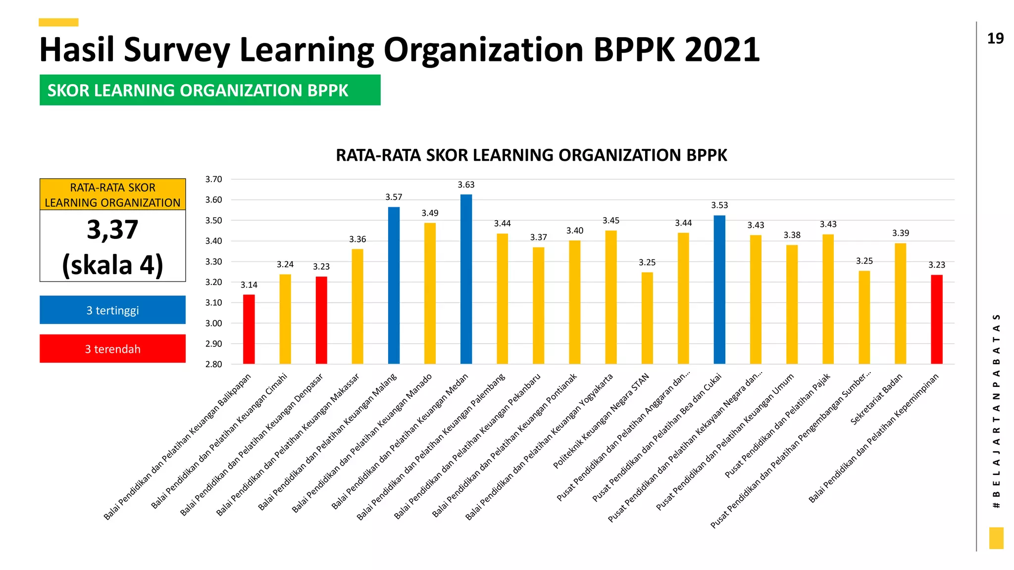 #
B
E
L
A
J
A
R
T
A
N
P
A
B
A
T
A
S
19
Hasil Survey Learning Organization BPPK 2021
SKOR LEARNING ORGANIZATION BPPK
3.14
3.24 3.23
3.36
3.57
3.49
3.63
3.44
3.37
3.40
3.45
3.25
3.44
3.53
3.43
3.38
3.43
3.25
3.39
3.23
2.80
2.90
3.00
3.10
3.20
3.30
3.40
3.50
3.60
3.70
RATA-RATA SKOR LEARNING ORGANIZATION BPPK
3 tertinggi
3 terendah
RATA-RATA SKOR
LEARNING ORGANIZATION
3,37
(skala 4)
 