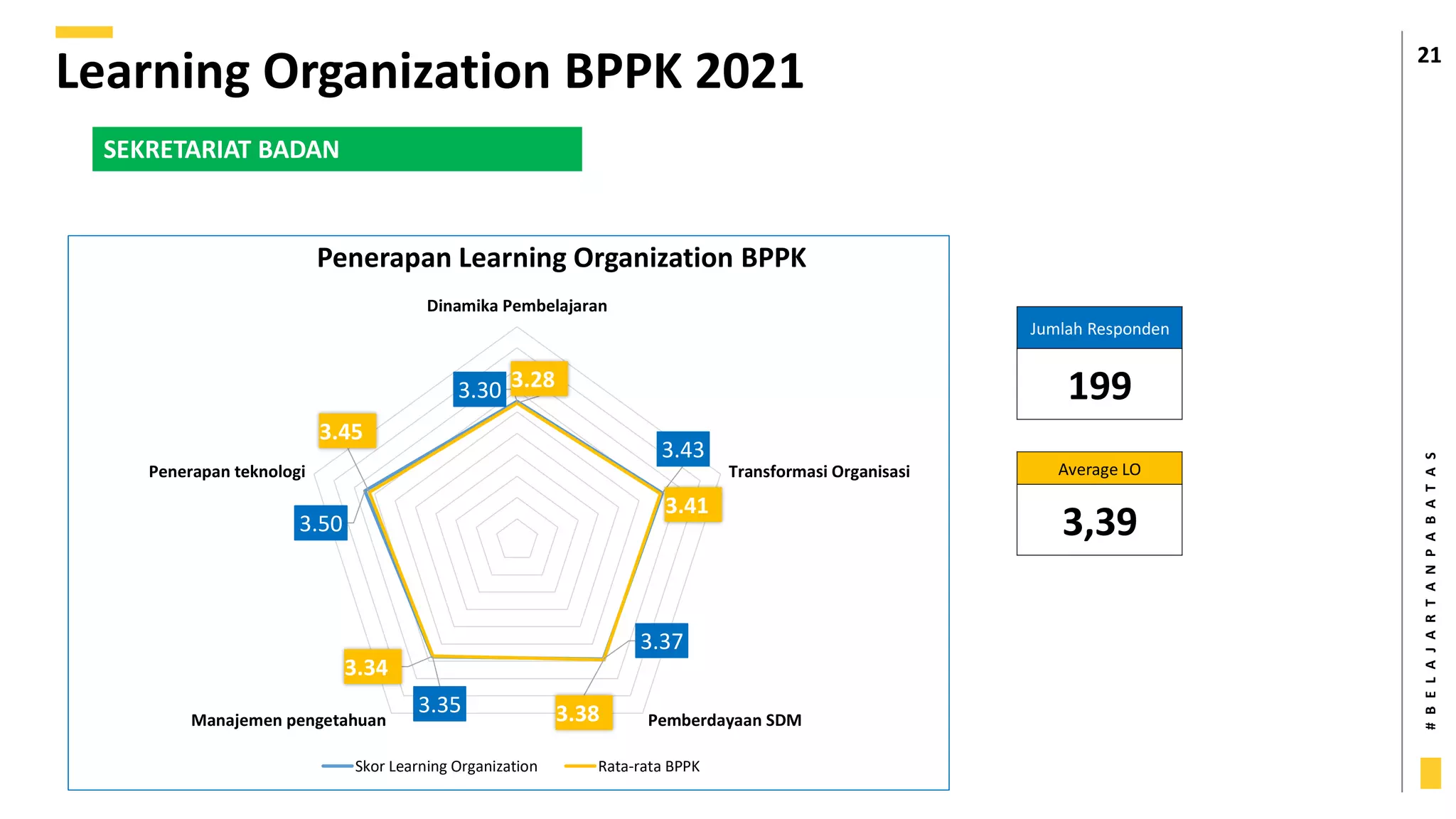 #
B
E
L
A
J
A
R
T
A
N
P
A
B
A
T
A
S
21
Learning Organization BPPK 2021
SEKRETARIAT BADAN
Jumlah Responden
199
Average LO
3,39
3.30
3.43
3.37
3.35
3.50
3.28
3.41
3.38
3.34
3.45
Dinamika Pembelajaran
Transformasi Organisasi
Pemberdayaan SDM
Manajemen pengetahuan
Penerapan teknologi
Penerapan Learning Organization BPPK
Skor Learning Organization Rata-rata BPPK
 