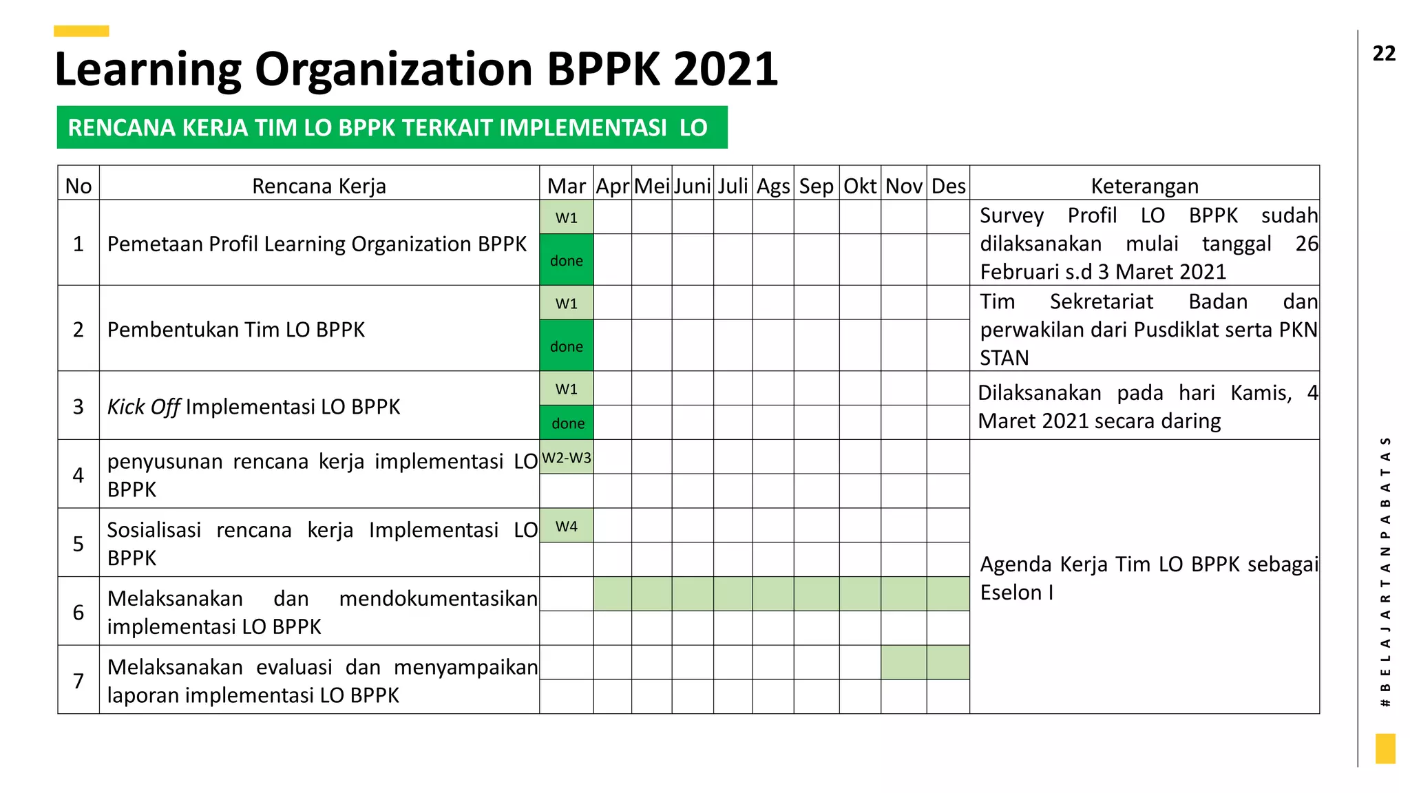 #
B
E
L
A
J
A
R
T
A
N
P
A
B
A
T
A
S
22
Learning Organization BPPK 2021
RENCANA KERJA TIM LO BPPK TERKAIT IMPLEMENTASI LO
No Rencana Kerja Mar AprMeiJuni Juli Ags Sep Okt Nov Des Keterangan
1 Pemetaan Profil Learning Organization BPPK
W1 Survey Profil LO BPPK sudah
dilaksanakan mulai tanggal 26
Februari s.d 3 Maret 2021
done
2 Pembentukan Tim LO BPPK
W1 Tim Sekretariat Badan dan
perwakilan dari Pusdiklat serta PKN
STAN
done
3 Kick Off Implementasi LO BPPK
W1 Dilaksanakan pada hari Kamis, 4
Maret 2021 secara daring
done
4
penyusunan rencana kerja implementasi LO
BPPK
W2-W3
Agenda Kerja Tim LO BPPK sebagai
Eselon I
5
Sosialisasi rencana kerja Implementasi LO
BPPK
W4
6
Melaksanakan dan mendokumentasikan
implementasi LO BPPK
7
Melaksanakan evaluasi dan menyampaikan
laporan implementasi LO BPPK
 