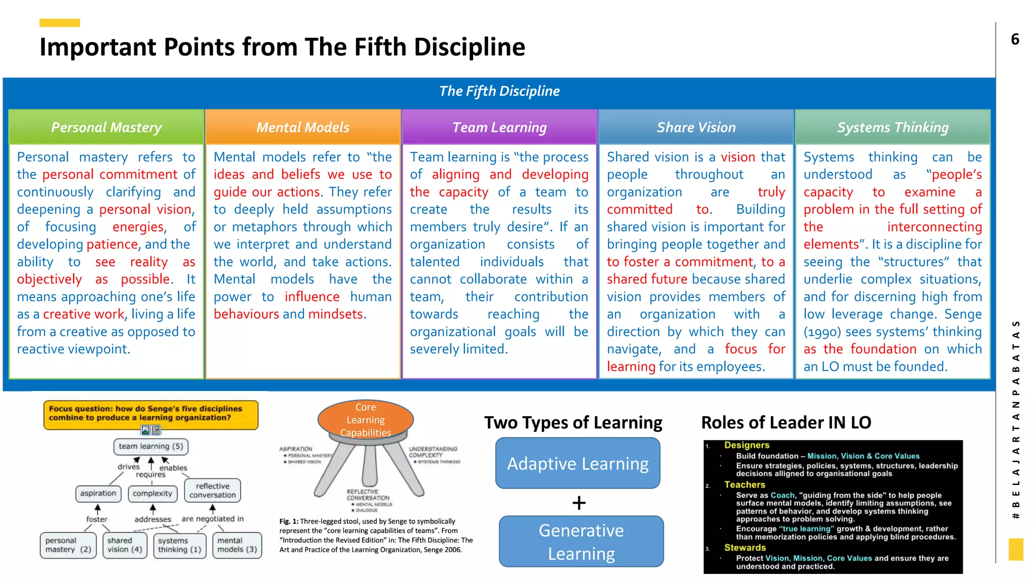 #
B
E
L
A
J
A
R
T
A
N
P
A
B
A
T
A
S
Important Points from The Fifth Discipline 6
The Fifth Discipline
Personal Mastery
Personal mastery refers to
the personal commitment of
continuously clarifying and
deepening a personal vision,
of focusing energies, of
developing patience, and the
ability to see reality as
objectively as possible. It
means approaching one’s life
as a creative work, living a life
from a creative as opposed to
reactive viewpoint.
Mental Models Systems Thinking
Share Vision
Team Learning
Mental models refer to “the
ideas and beliefs we use to
guide our actions. They refer
to deeply held assumptions
or metaphors through which
we interpret and understand
the world, and take actions.
Mental models have the
power to influence human
behaviours and mindsets.
Team learning is “the process
of aligning and developing
the capacity of a team to
create the results its
members truly desire”. If an
organization consists of
talented individuals that
cannot collaborate within a
team, their contribution
towards reaching the
organizational goals will be
severely limited.
Shared vision is a vision that
people throughout an
organization are truly
committed to. Building
shared vision is important for
bringing people together and
to foster a commitment, to a
shared future because shared
vision provides members of
an organization with a
direction by which they can
navigate, and a focus for
learning for its employees.
Systems thinking can be
understood as “people’s
capacity to examine a
problem in the full setting of
the interconnecting
elements”. It is a discipline for
seeing the “structures” that
underlie complex situations,
and for discerning high from
low leverage change. Senge
(1990) sees systems’ thinking
as the foundation on which
an LO must be founded.
Adaptive Learning
Generative
Learning
Two Types of Learning Roles of Leader IN LO
Core
Learning
Capabilities
+
 