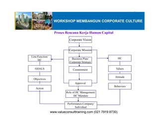 Corporate Mission
Business Plan/
Corporate Strategy
Corporate Vision
HC
Line Function/
HC
Proses Rencana Kerja Human Capital
WORKSHOP MEMBANGUN CORPORATE CULTURE
Corporate Strategy
Commitment
Approval
Role of HC Management/
HC Mandate
Performance Company/
Individual
Values
Attitude
Behaviors
HC
GOALS
Objectives
Action
www.valueconsulttraining.com (021 7919 8730)www.valueconsulttraining.com (021 7919 8730)
 