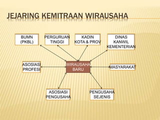 JEJARING KEMITRAAN WIRAUSAHA
WIRAUSAHA
BARU
PERGURUAN
TINGGI
BUMN
(PKBL)
DINAS
KANWIL
KEMENTERIAN
ASOSIASI
PROFESI
PENGUSAHA
SEJENIS
MASYARAKAT
KADIN
KOTA & PROV
ASOSIASI
PENGUSAHA
 