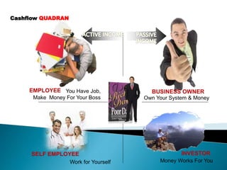 Cashflow QUADRAN
Money Works For You
INVESTOR
BUSINESS OWNER
Own Your System & Money
You Have Job,
Make Money For Your Boss
EMPLOYEE
Work for Yourself
SELF EMPLOYEE
 