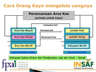 Cara Orang Kaya mengelola uangnya
Arus Kas Masuk
Arus Kas Keluar
Arus Kas Bersih
Jumlah Aset
Jumlah Utang
Kekayaan Bersih
–
==
–
Menambah Aset
Mengurangi Utang
Perencanaan Arus Kas
(prinsip untuk kaya)
Pendapatan Pasif
Laporan Pendapatan & Biaya Laporan Neraca Pribadi
Kekayaan bukan diukur dari Penghasilan, tapi dari (Aset – Utang)
 