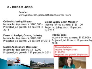 6 - DREAM JOBS
Online Marketing Director
Income for top earners: $100,000+
Projected job growth: 60 percent in
2011
Mobile Applications Developer
Income for top earners: $115,000
Projected job growth: 131 percent in 2011
Financial Analyst, Gaming Industry
Income for top earners: $100,000
Projected job growth: 20 percent by 2018
Global Supply Chain Manager
Income for top earners: $135,100
Projected job growth: 10 percent
by 2012
Medical Sales
Income for top earners: $137,000+
Projected Job Growth: 10 percent by
2018
Financial Advisor
Income for top earners:
$139,350
Projected job growth: 30 percent
Sumber:
www.yahoo.com/personalfinance/career-work
 