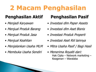2 Macam Penghasilan
Penghasilan Aktif
• Menjadi Karyawan
• Menjual Produk Barang
• Menjual Produk Jasa
• Menjual Keahlian
• Menjalankan Usaha MLM
• Membuka Usaha Sendiri
Penghasilan Pasif
• Investasi dlm Paper Assets
• Investasi dlm Aset Bisnis
• Investasi Produk Properti
• Investasi Aset Riil lainnya
• Mitra Usaha Pasif / Bagi Hasil
• Menerima Royalti dari:
Hak Cipta – Network marketing –
Keagenan – Waralaba
 