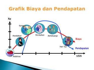 Grafik Biaya dan Pendapatan
Kelahiran
Pendidikan
Karier
Berkeluarga
Hari Tua
Pernikahan
USIA
Rp
Pendapatan
Biaya
 