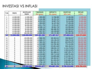 AKUMULASI TABUNGAN DEPOSITO INVESTASI INFLASI
PREMI 4% (gross) 8% (gross) 20% (net) (10%)
1 12.000.000 12.000.000 12.384.000 12.768.000 14.400.000 13.200.000
2 12.000.000 24.000.000 25.164.288 26.353.152 31.680.000 27.720.000
3 12.000.000 36.000.000 38.353.545 40.807.754 52.416.000 43.692.000
4 12.000.000 48.000.000 51.964.859 56.187.450 77.299.200 61.261.200
5 12.000.000 60.000.000 66.011.734 72.551.447 107.159.040 80.587.320
6 12.000.000 72.000.000 80.508.110 89.962.739 142.990.848 101.846.052
7 12.000.000 84.000.000 95.468.369 108.488.355 185.989.018 125.230.657
8 12.000.000 96.000.000 110.907.357 128.199.609 237.586.821 150.953.723
9 12.000.000 108.000.000 126.840.392 149.172.384 299.504.185 179.249.095
10 12.000.000 120.000.000 143.283.285 171.487.417 373.805.022 210.374.005
11 0 120.000.000 147.868.350 182.462.612 448.566.027 231.411.405
12 0 120.000.000 152.600.137 194.140.219 538.279.232 254.552.546
13 0 120.000.000 157.483.342 206.565.193 645.935.079 280.007.800
14 0 120.000.000 162.522.809 219.785.365 775.122.094 308.008.580
15 0 120.000.000 167.723.538 233.851.629 930.146.513 338.809.438
16 0 120.000.000 173.090.692 248.818.133 1.116.175.816 372.690.382
17 0 120.000.000 178.629.594 264.742.493 1.339.410.979 409.959.420
18 0 120.000.000 184.345.741 281.686.013 1.607.293.175 450.955.362
19 0 120.000.000 190.244.805 299.713.918 1.928.751.810 496.050.899
20 0 120.000.000 196.332.638 318.895.608 2.314.502.172 545.655.989
21 0 120.000.000 202.615.283 339.304.927 2.777.402.607 600.221.587
22 0 120.000.000 209.098.972 361.020.443 3.332.883.128 660.243.746
23 0 120.000.000 215.790.139 384.125.751 3.999.459.753 726.268.121
24 0 120.000.000 222.695.423 408.709.799 4.799.351.704 798.894.933
25 0 120.000.000 229.821.677 434.867.226 5.759.222.045 878.784.426
PREMITHN
INVESTASI VS INFLASI
 