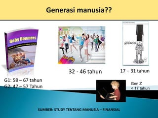 Generasi manusia??
G1: 58 – 67 tahun
G2: 47 – 57 Tahun
32 - 46 tahun 17 – 31 tahun
SUMBER: STUDY TENTANG MANUSIA – FINANSIAL
Gen Z
< 17 tahun
 