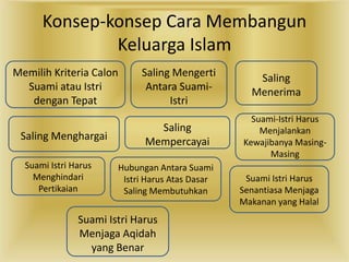 Konsep-konsep Cara Membangun
Keluarga Islam
Memilih Kriteria Calon
Suami atau Istri
dengan Tepat
Saling Menghargai
Suami Istri Harus
Menghindari
Pertikaian

Saling Mengerti
Antara SuamiIstri
Saling
Mempercayai

Hubungan Antara Suami
Istri Harus Atas Dasar
Saling Membutuhkan

Suami Istri Harus
Menjaga Aqidah
yang Benar

Saling
Menerima
Suami-Istri Harus
Menjalankan
Kewajibanya MasingMasing
Suami Istri Harus
Senantiasa Menjaga
Makanan yang Halal

 