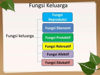 Fungsi Keluarga
Fungsi
Reproduksi
Fungsi Ekonomi

Fungsi keluarga

Fungsi Protektif
Fungsi Rekreatif
Fungsi Afektif
Fungsi Edukatif

 