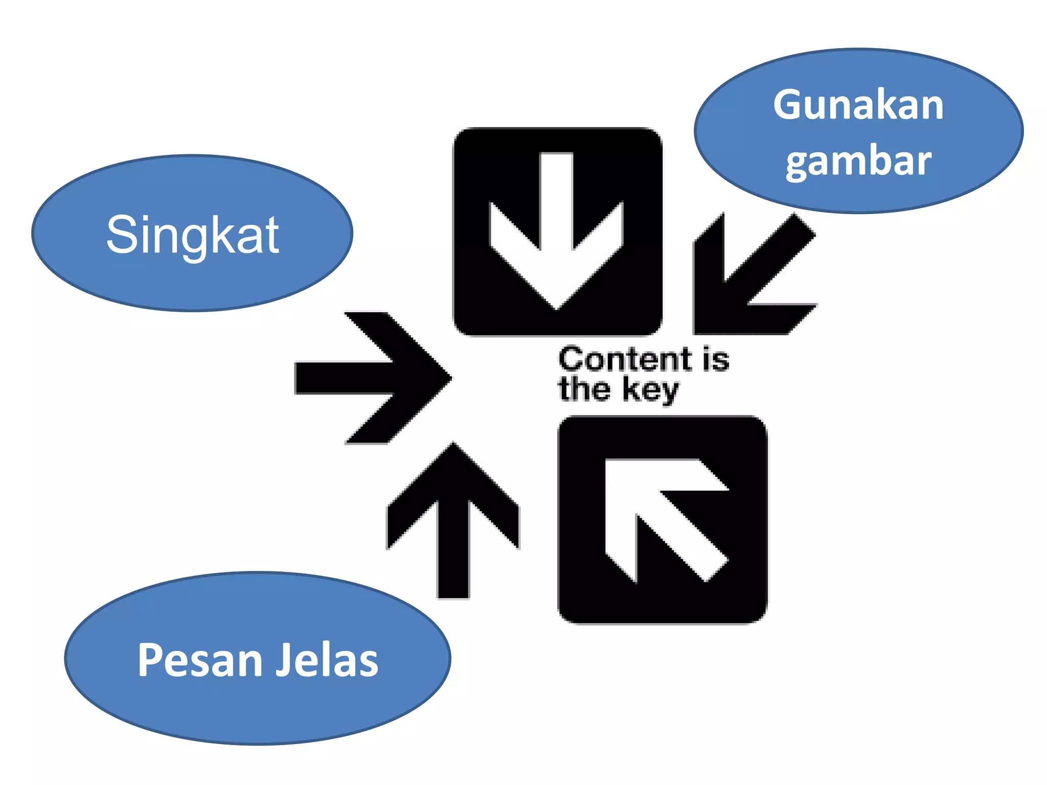 Singkat
Pesan Jelas
Gunakan
gambar