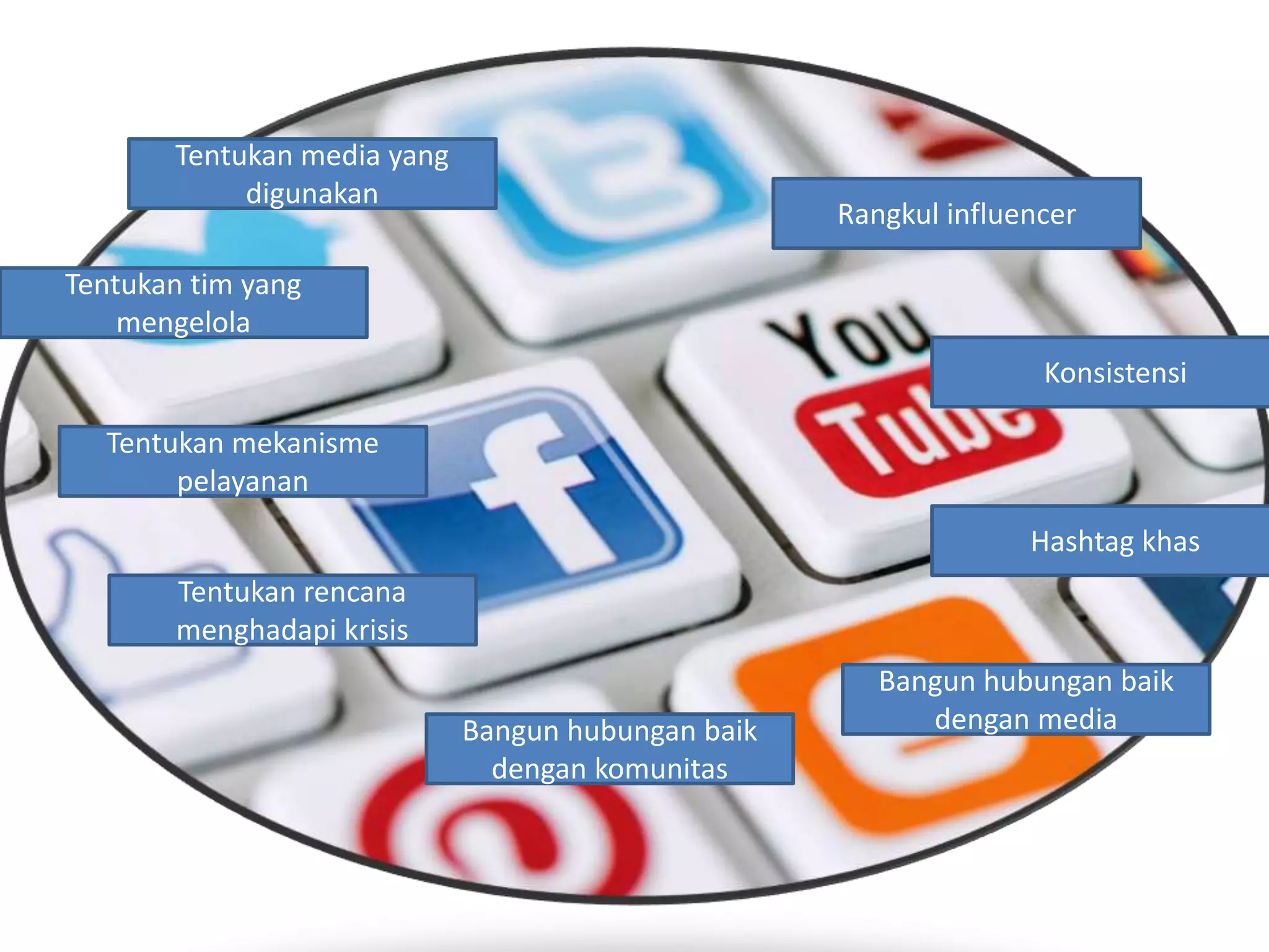 Tentukan media yang
digunakan
Tentukan tim yang
mengelola
Tentukan mekanisme
pelayanan
Tentukan rencana
menghadapi krisis
Bangun hubungan baik
dengan komunitas
Bangun hubungan baik
dengan media
Rangkul influencer
Konsistensi
Hashtag khas