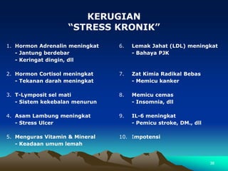 38
KERUGIAN
“STRESS KRONIK”
1. Hormon Adrenalin meningkat 6. Lemak Jahat (LDL) meningkat
- Jantung berdebar - Bahaya PJK
- Keringat dingin, dll
2. Hormon Cortisol meningkat 7. Zat Kimia Radikal Bebas
- Tekanan darah meningkat - Memicu kanker
3. T-Lymposit sel mati 8. Memicu cemas
- Sistem kekebalan menurun - Insomnia, dll
4. Asam Lambung meningkat 9. IL-6 meningkat
- Stress Ulcer - Pemicu stroke, DM., dll
5. Menguras Vitamin & Mineral 10. Impotensi
- Keadaan umum lemah
 