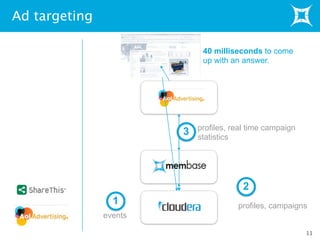 Ad targeting
11
events
profiles, campaigns
profiles, real time campaign
statistics
40 milliseconds to come
up with an answer.
2
3
1
 