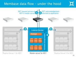 Membase data ﬂow – under the hood
18
SET request arrives at
KEY’s master server
Listener-Sender
Master server for KEY Replica Server 2 for KEYReplica Server 1 for KEY
3 3
1
SET acknowledgement
returned to application2
DiskDisk Disk
RAM
membasestorageengine
DiskDisk Disk
4
 