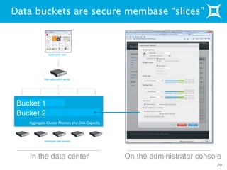 Data buckets are secure membase “slices”
20
Membase data servers
In the data center
Web application server
Application user
On the administrator console
Bucket 1
Bucket 2
Aggregate Cluster Memory and Disk Capacity
 