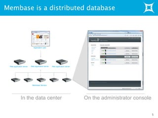 Membase is a distributed database
5
Membase Servers
In the data center
Web application server
Application user
On the administrator console
Web application serverWeb application server
 