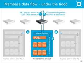 Membase data ﬂow – under the hood
17
SET request arrives at
KEY’s master server
Listener-Sender
Master server for KEY Replica Server 2 for KEYReplica Server 1 for KEY
3 3
1
SET acknowledgement
returned to application2
DiskDisk Disk
RAM
membasestorageengine
DiskDisk Disk
4
 