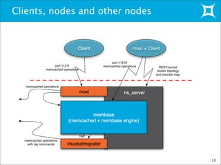 ns_server
membase
(memcached + membase engine)
moxi ns_server
vbucketmigrator
TAP
memcached operations
with tap commands
memcached operations
Client
port 11211
memcached operations
moxi + Client
port 11210
memcached operations REST/comet
cluster topology
and vbucket map
Clients, nodes and other nodes
18
 