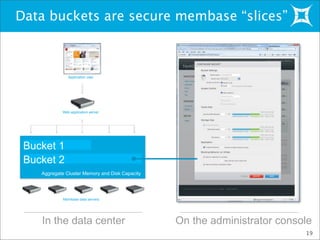 Data buckets are secure membase “slices”
19
Membase data servers
In the data center
Web application server
Application user
On the administrator console
Bucket 1
Bucket 2
Aggregate Cluster Memory and Disk Capacity
 