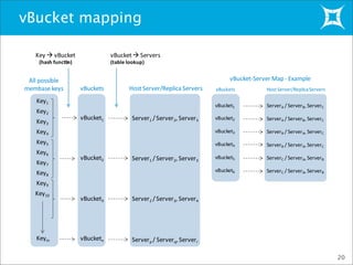vBucket mapping
20
 