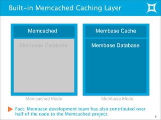 Built-in Memcached Caching Layer
8
Memcached
Membase Database
Membase Cache
Membase Database
Memcached Mode Membase Mode
Fact: Membase development team has also contributed over
half of the code to the Memcached project.
 