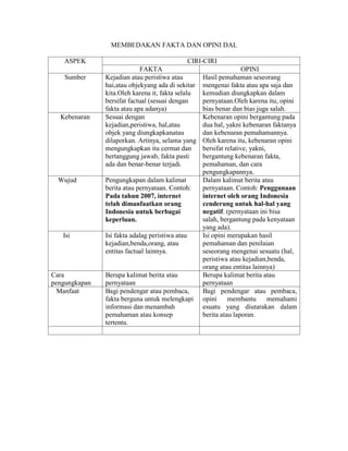 MEMBEDAKAN FAKTA DAN OPINI DAL

   ASPEK                                         CIRI-CIRI
                             FAKTA                                   OPINI
    Sumber     Kejadian atau peristiwa atau          Hasil pemahaman seseorang
               hai,atau objekyang ada di sekitar     mengenai fakta atau apa saja dan
               kita.Oleh karena it, fakta selalu     kemudian diungkapkan dalam
               bersifat factual (sesuai dengan       pernyataan.Oleh karena itu, opini
               fakta atau apa adanya)                bias benar dan bias juga salah.
  Kebenaran    Sesuai dengan                         Kebenaran opini bergantung pada
               kejadian,peristiwa, hal,atau          dua hal, yakni kebenaran faktanya
               objek yang diungkapkanatau            dan kebenaran pemahamannya.
               dilaporkan. Artinya, selama yang      Oleh karena itu, kebenaran opini
               mengungkapkan itu cermat dan          bersifat relative, yakni,
               bertanggung jawab, fakta pasti        bergantung kebenaran fakta,
               ada dan benar-benar terjadi.          pemahaman, dan cara
                                                     pengungkapannya.
  Wujud        Pengungkapan dalam kalimat            Dalam kalimat berita atau
               berita atau pernyataan. Contoh:       pernyataan. Contoh: Penggunaan
               Pada tahun 2007, internet             internet oleh orang Indonesia
               telah dimanfaatkan orang              cenderung untuk hal-hal yang
               Indonesia untuk berbagai              negatif. (pernyataan ini bisa
               keperluan.                            salah, bergantung pada kenyataan
                                                     yang ada).
   Isi         Isi fakta adalag peristiwa atau       Isi opini merupakan hasil
               kejadian,benda,orang, atau            pemahaman dan penilaian
               entitas factual lainnya.              seseorang mengenai sesuatu (hal,
                                                     peristiwa atau kejadian,benda,
                                                     orang atau entitas lainnya)
Cara           Berupa kalimat berita atau            Berupa kalimat berita atau
pengungkapan   pernyataan                            pernyataan
  Manfaat      Bagi pendengar atau pembaca,          Bagi pendengar atau pembaca,
               fakta berguna untuk melengkapi        opini     membantu        memahami
               informasi dan menambah                esuatu yang diutarakan dalam
               pemahaman atau konsep                 berita atau laporan.
               tertentu.
 