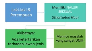 Laki-laki &
Perempuan
Memiliki NALURI
SEKSUAL
(Gharizatun Nau)
Akibatnya:
Ada ketertarikan
terhadap lawan jenis
Memicu masalah
yang sangat UNIK
 