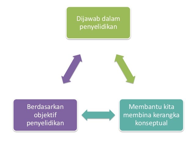 MZU3233  Penyelidikan Tindakan 1  Membentuk Soalan Kajian