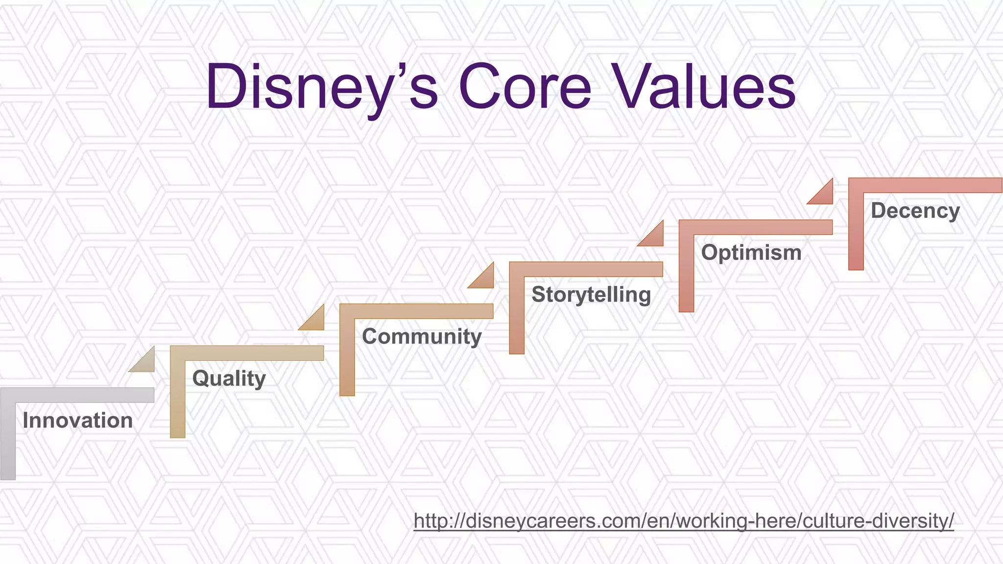 Innovation
Quality
Community
Storytelling
Optimism
Decency
Disney’s Core Values
http://disneycareers.com/en/working-here/culture-diversity/
 