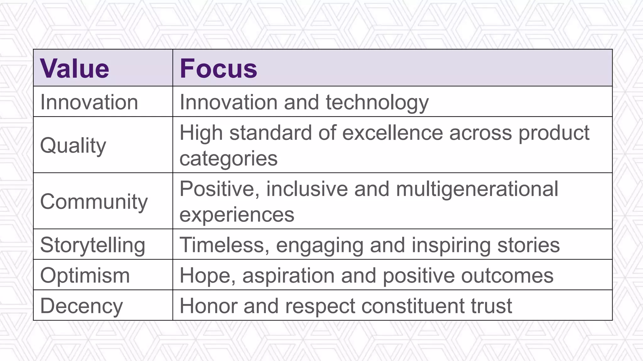 Value Focus
Innovation Innovation and technology
Quality
High standard of excellence across product
categories
Community
Positive, inclusive and multigenerational
experiences
Storytelling Timeless, engaging and inspiring stories
Optimism Hope, aspiration and positive outcomes
Decency Honor and respect constituent trust
 