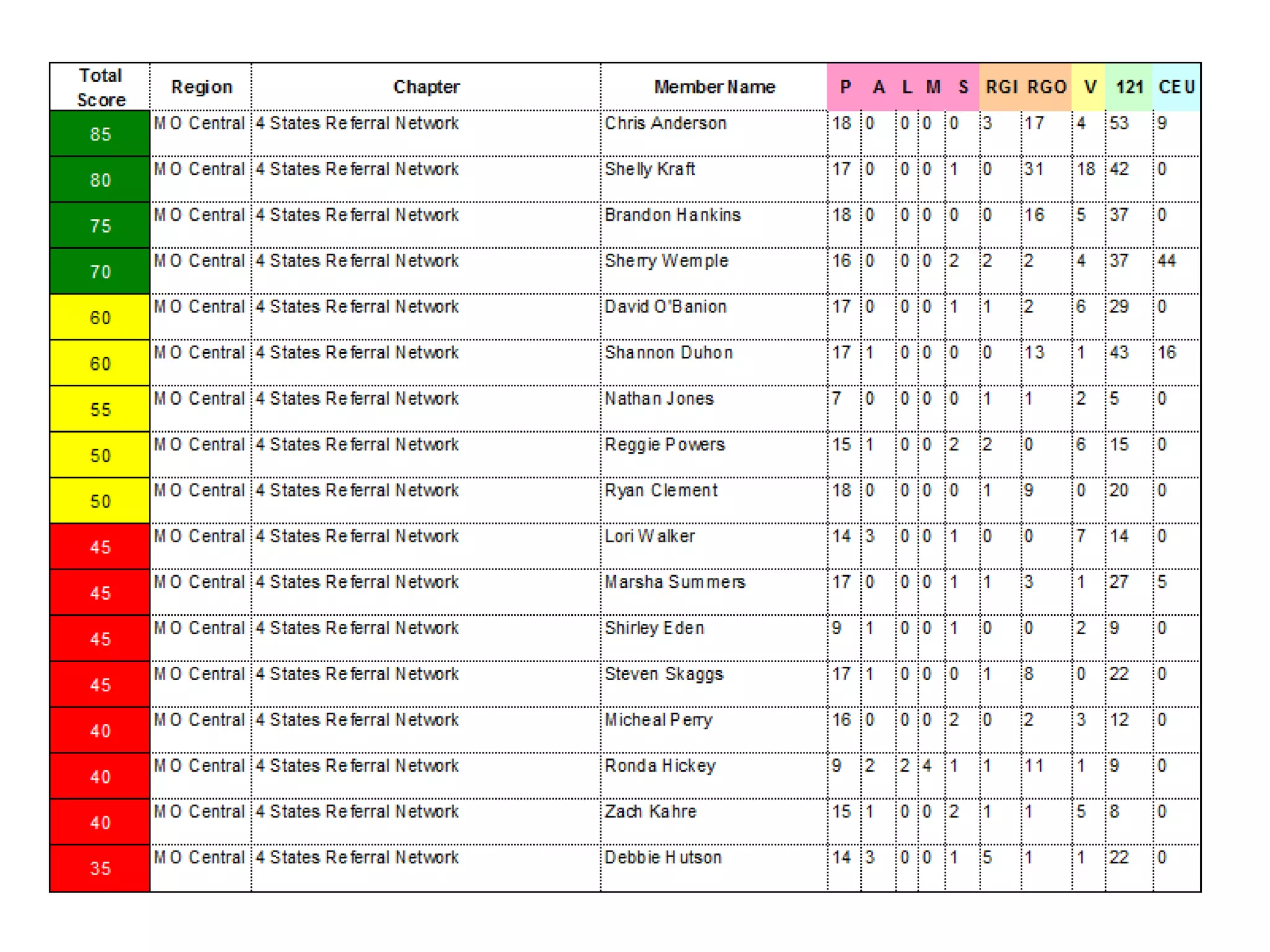 BNI member and chapter traffic lights PPT