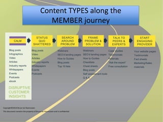 Content TYPES along the 
MEMBER journey 
CALM 
DISRUPTIVE 
CUSTOMER 
INSIGHTS 
STATUS 
QUO 
SHATTERED 
Blog posts 
Video 
Articles 
Industry reports 
Whitepapers 
Events 
Podcasts 
SEARCH 
AROUND 
PROBLEM 
Webinars 
SEO’d landing pages 
How to Guides 
Blog posts 
Top 10 lists 
FRAME 
PROBLEM & 
SOLUTION 
Webinars 
SEO’d landing pages 
How to Guides 
Checklists 
Cheat sheets 
Blog posts 
Self assessment tools 
Q & A 
TALK TO 
PEERS & 
EXPERTS 
Case studies 
Testimonials 
Referrals 
“Ask the expert” 
Free consultation 
START 
ENGAGING 
PROVIDER 
Your website pages 
Testimonials 
Fact sheets 
Marketing/Sales 
materials 
Blog posts 
Infographics 
Video 
Articles 
Industry reports 
Whitepapers 
Events 
Podcasts 
ebook 
 