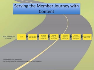 Serving the Member Journey with 
Content 
STATUS QUO 
SHATTERED 
SEARCH 
AROUND 
PROBLEM 
FRAME 
PROBLEM & 
SOLUTION 
TALK TO 
PEERS & 
EXPERTS 
START 
ENGAGING 
PROVIDER 
CALM 
PROCUREM’T 
PROCESS 
NEW MEMBER’S 
JOURNEY 
 