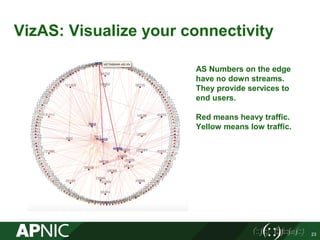 VizAS: Visualize your connectivity
AS Numbers on the edge
have no down streams.
They provide services to
end users.
Red means heavy traffic.
Yellow means low traffic.
23
 