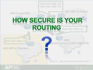 8
A
AS1 (ISP of Victim)
AS4 (Large ISP)
AS2
(Legitimate owner of 2001:DB8::/32)
BGP:2001:DB8::/32BGP:2001:DB8::/32
B
C
D
BGP:2001:DB8::/48BGP:2001:DB8::/48
BGP:2001:DB8::/32
BGP:2001:DB8::/48
BGP:2001:DB8::/32
BGP:2001:DB8::/48
AS3 (ISP of Hijacker)
Source : http://www.secureworks.com/
 