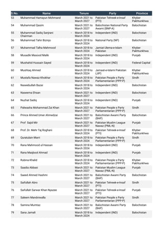 S.No. Name Tenure Party Province
53 Muhammad Hamayun Mohmand March 2021 to
March 2027
Pakistan Tehreek-e-Insaf
(PTI)
Khyber
Pakhtunkhwa
54 Muhammad Qasim March 2021 to
March 2027
Balochistan National Party
Awami (BNP-A)
Balochistan
55 Muhammad Sadiq Sanjrani -
Chairman
March 2018 to
March 2024
Independent (IND) Balochistan
56 Muhammad Tahir Bizinjo March 2018 to
March 2024
National Party (NP) Balochistan
57 Muhammad Talha Mahmood March 2018 to
March 2024
Jamiat Ulema-e-Islam
Pakistan
Khyber
Pakhtunkhwa
58 Musadik Masood Malik March 2018 to
March 2024
Independent (IND) Punjab
59 Mushahid Hussain Sayed March 2018 to
March 2024
Independent (IND) Federal Capital
60 Mushtaq Ahmed March 2018 to
March 2024
Jamaat-e-Islami Pakistan
(JIP)
Khyber
Pakhtunkhwa
61 Mustafa Nawaz Khokhar March 2018 to
March 2024
Pakistan People s Party
Parliamentarian (PPP-P)
Sindh
62 Naseebullah Bazai March 2018 to
March 2024
Independent (IND) Balochistan
63 Naseema Ehsan March 2021 to
March 2027
Independent (IND) Balochistan
64 Nuzhat Sadiq March 2018 to
March 2024
Independent (IND) Punjab
65 Palwasha Mohammad Zai Khan March 2021 to
March 2027
Pakistan People s Party
Parliamentarian (PPP-P)
Sindh
66 Prince Ahmed Umer Ahmedzai March 2021 to
March 2027
Balochistan Awami Party
(BAP)
Balochistan
67 Prof Sajid Mir March 2021 to
March 2027
Pakistan Muslim League
Nawaz (PML-N)
Punjab
68 Prof. Dr. Mehr Taj Roghani March 2018 to
March 2024
Pakistan Tehreek-e-Insaf
(PTI)
Khyber
Pakhtunkhwa
69 Quratulain Marri March 2018 to
March 2024
Pakistan People s Party
Parliamentarian (PPP-P)
Sindh
70 Rana Mahmood ul Hassan March 2018 to
March 2024
Independent (IND) Punjab
71 Rana Maqbool Ahmad March 2018 to
March 2024
Independent (IND) Punjab
72 Rubina Khalid March 2018 to
March 2024
Pakistan People s Party
Parliamentarian (PPP-P)
Khyber
Pakhtunkhwa
73 Saadia Abbasi March 2021 to
March 2027
Pakistan Muslim League
Nawaz (PML-N)
Punjab
74 Saeed Ahmed Hashmi March 2021 to
March 2027
Balochistan Awami Party
(BAP)
Balochistan
75 Saifullah Abro March 2021 to
March 2027
Pakistan Tehreek-e-Insaf
(PTI)
Sindh
76 Saifullah Sarwar Khan Nyazee March 2021 to
March 2027
Pakistan Tehreek-e-Insaf
(PTI)
Punjab
77 Saleem Mandviwalla March 2021 to
March 2027
Pakistan People s Party
Parliamentarian (PPP-P)
Sindh
78 Samina Mumtaz March 2021 to
March 2027
Balochistan Awami Party
(BAP)
Balochistan
79 Sana Jamali March 2018 to
March 2024
Independent (IND) Balochistan
 