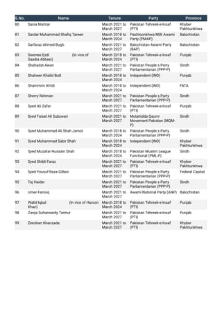 S.No. Name Tenure Party Province
80 Sania Nishtar March 2021 to
March 2027
Pakistan Tehreek-e-Insaf
(PTI)
Khyber
Pakhtunkhwa
81 Sardar Muhammad Shafiq Tareen March 2018 to
March 2024
Pashtoonkhwa Milli Awami
Party (PMAP)
Balochistan
82 Sarfaraz Ahmed Bugti March 2021 to
March 2027
Balochistan Awami Party
(BAP)
Balochistan
83 Seemee Ezdi (In vice of
Saadia Abbasi)
March 2018 to
March 2024
Pakistan Tehreek-e-Insaf
(PTI)
Punjab
84 Shahadat Awan March 2021 to
March 2027
Pakistan People s Party
Parliamentarian (PPP-P)
Sindh
85 Shaheen Khalid Butt March 2018 to
March 2024
Independent (IND) Punjab
86 Shammim Afridi March 2018 to
March 2024
Independent (IND) FATA
87 Sherry Rehman March 2021 to
March 2027
Pakistan People s Party
Parliamentarian (PPP-P)
Sindh
88 Syed Ali Zafar March 2021 to
March 2027
Pakistan Tehreek-e-Insaf
(PTI)
Punjab
89 Syed Faisal Ali Subzwari March 2021 to
March 2027
Mutahidda Qaumi
Movement Pakistan (MQM-
P)
Sindh
90 Syed Muhammad Ali Shah Jamot March 2018 to
March 2024
Pakistan People s Party
Parliamentarian (PPP-P)
Sindh
91 Syed Muhammad Sabir Shah March 2018 to
March 2024
Independent (IND) Khyber
Pakhtunkhwa
92 Syed Muzafar Hussain Shah March 2018 to
March 2024
Pakistan Muslim League
Functional (PML-F)
Sindh
93 Syed Shibli Faraz March 2021 to
March 2027
Pakistan Tehreek-e-Insaf
(PTI)
Khyber
Pakhtunkhwa
94 Syed Yousuf Raza Gillani March 2021 to
March 2027
Pakistan People s Party
Parliamentarian (PPP-P)
Federal Capital
95 Taj Haider March 2021 to
March 2027
Pakistan People s Party
Parliamentarian (PPP-P)
Sindh
96 Umer Farooq March 2021 to
March 2027
Awami National Party (ANP) Balochistan
97 Walid Iqbal (In vice of Haroon
Khan)
March 2018 to
March 2024
Pakistan Tehreek-e-Insaf
(PTI)
Punjab
98 Zarqa Suharwardy Taimur March 2021 to
March 2027
Pakistan Tehreek-e-Insaf
(PTI)
Punjab
99 Zeeshan Khanzada March 2021 to
March 2027
Pakistan Tehreek-e-Insaf
(PTI)
Khyber
Pakhtunkhwa
 