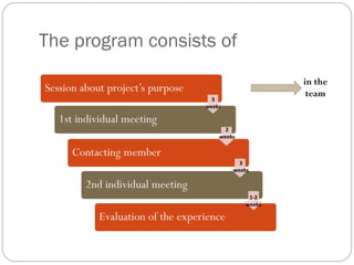 The program consists of
Session about project’s purpose
1st individual meeting
Contacting member
2nd individual meeting
Evaluation of the experience
in the
team
3
weeks
2
weeks
3
weeks
1-2
weeks
 