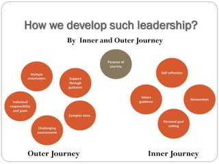 How we develop such leadership?
By Inner and Outer Journey
Individual
responsibility
and goals
Challenging
environment
Complex tasks
Multiple
stakeholders Support
through
guidance
Values
guidance
Self reflection
Reinvention
Personal goal
setting
Purpose of
journey
Outer Journey Inner Journey
 