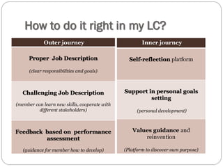 How to do it right in my LC?
Outer journey
Proper Job Description
(clear responsibilities and goals)
Challenging Job Description
(member can learn new skills, cooperate with
different stakeholders)
Feedback based on performance
assessment
(guidance for member how to develop)
Inner journey
Self-reflection platform
Support in personal goals
setting
(personal development)
Values guidance and
reinvention
(Platform to discover own purpose)
 