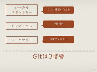 Gitは3階層
20
ここに履歴がたまる
準備場所
作業フォルダー
ワークツリー
インデックス
ローカル
リポジトリー
 