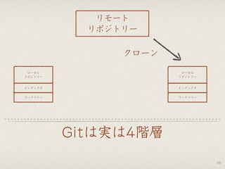 Gitは実は4階層
55
ワークツリー
インデックス
ローカル
リポジトリー
リモート
リポジトリー
ワークツリー
インデックス
ローカル
リポジトリー
クローン
 