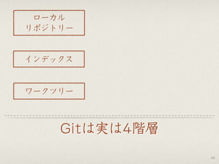 Gitは実は4階層
55
ワークツリー
インデックス
ローカル
リポジトリー
リモート
リポジトリー
ワークツリー
インデックス
ローカル
リポジトリー
クローン
 