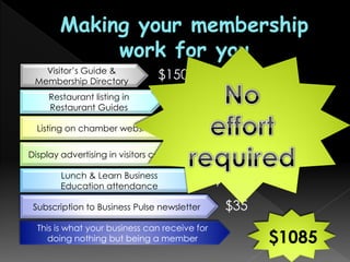 Visitor’s Guide &
Membership Directory
Restaurant listing in
Restaurant Guides
Listing on chamber website
Display advertising in visitors center
Lunch & Learn Business
Education attendance
This is what your business can receive for
doing nothing but being a member
$150
$150
$150
$300
$300
$35Subscription to Business Pulse newsletter
$1085
 