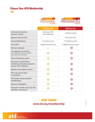 0415008.31610
$229 per year $349 per year
Community of practice
premium content
4 per year, $30
each additional
unlimited access
Research reports (full) — 1 full report free
Customizable library 1 e-book per year 2 e-books per year
TD at Work 1 digital issue per year 4 digital issues per year
Premium webcasts —
TD magazine and archives
print and web access to current
issue, electronic archives
State of the Industry report
Discounts on publications,
conferences, Education programs,
and the CPLP credential
Member-only website content
ATD Links and The Buzz
e-newsletters
ATD Online Library powered
by EBSCOhost
Research whitepapers
Interactive member tools (job aids,
checklists, calculators)
JOIN TODAY
www.td.org/membership
Choose Your ATD Membership
 