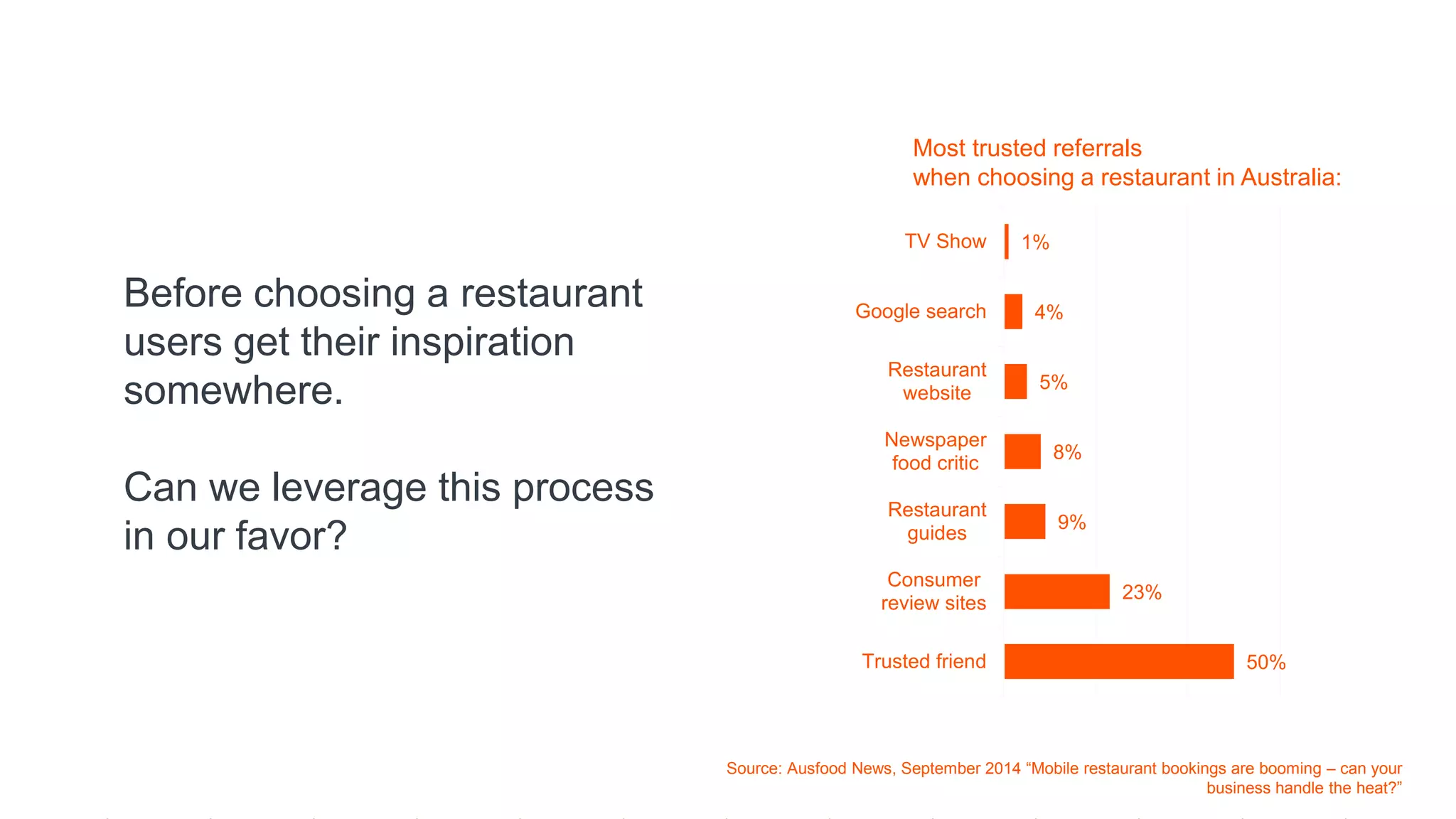 50%
23%
9%
8%
5%
4%
1%
Trusted friend
Consumer
review sites
Restaurant
guides
Newspaper
food critic
Restaurant
website
Google search
TV Show
Before choosing a restaurant
users get their inspiration
somewhere.
Can we leverage this process
in our favor?
Most trusted referrals
when choosing a restaurant in Australia:
Source: Ausfood News, September 2014 “Mobile restaurant bookings are booming – can your
business handle the heat?”
 